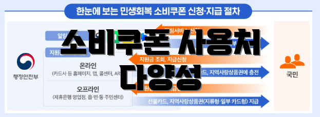 소비쿠폰 사용처 다양성